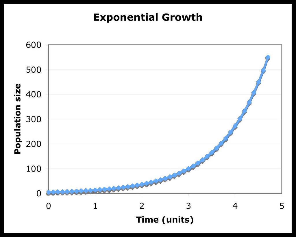exponential-population-growth-worksheet-for-10th-12th-grade-lesson